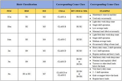FEM, HMI, ISO, CMAA, DINni bilish